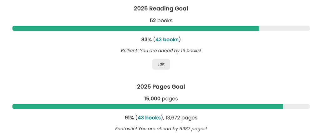 Screenshot from The Storygraph showing percentage of book and pages reading goals complete this year. Book goal is 83% done (43/52 books) and pages goal is 91% done (13,672/15,000).